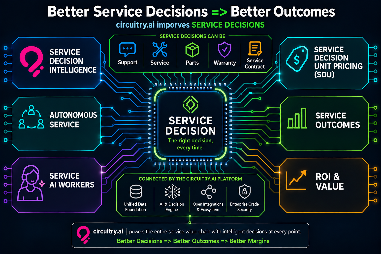Cirucitry.ai service decision circuit-1