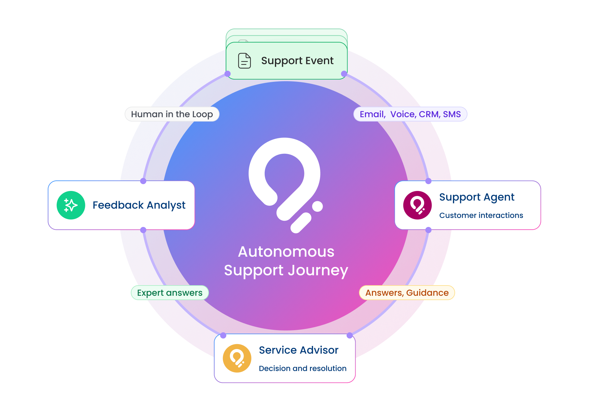 End-to-end automation of customer