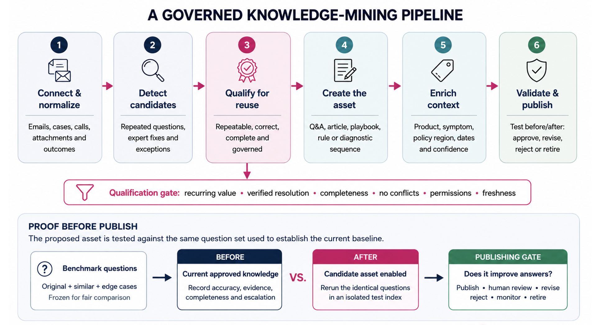 Circuitry.ai knowledge mining pipeline