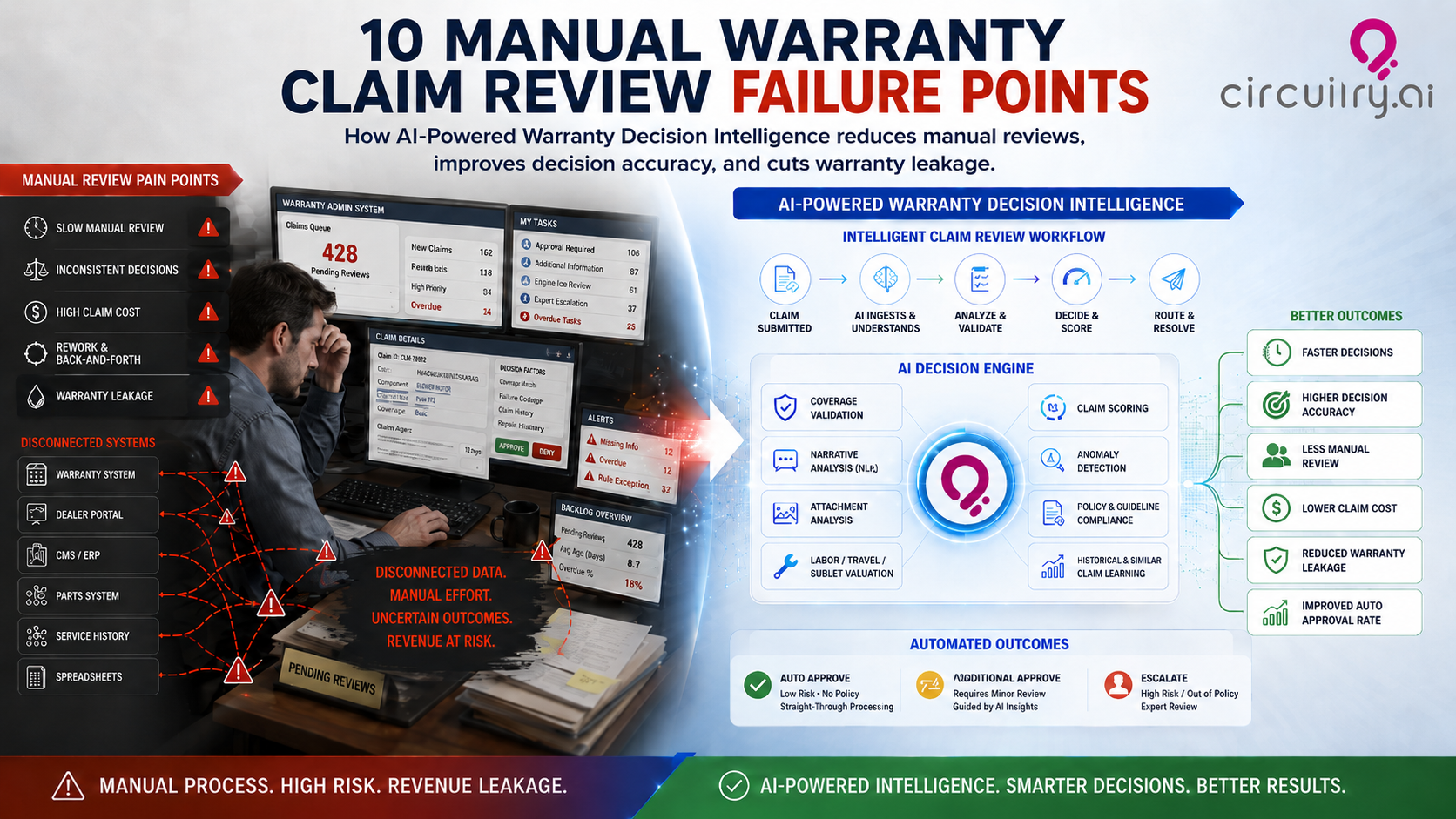 Warranty Decision Intelligence to Reduce Manual Claim Reviews