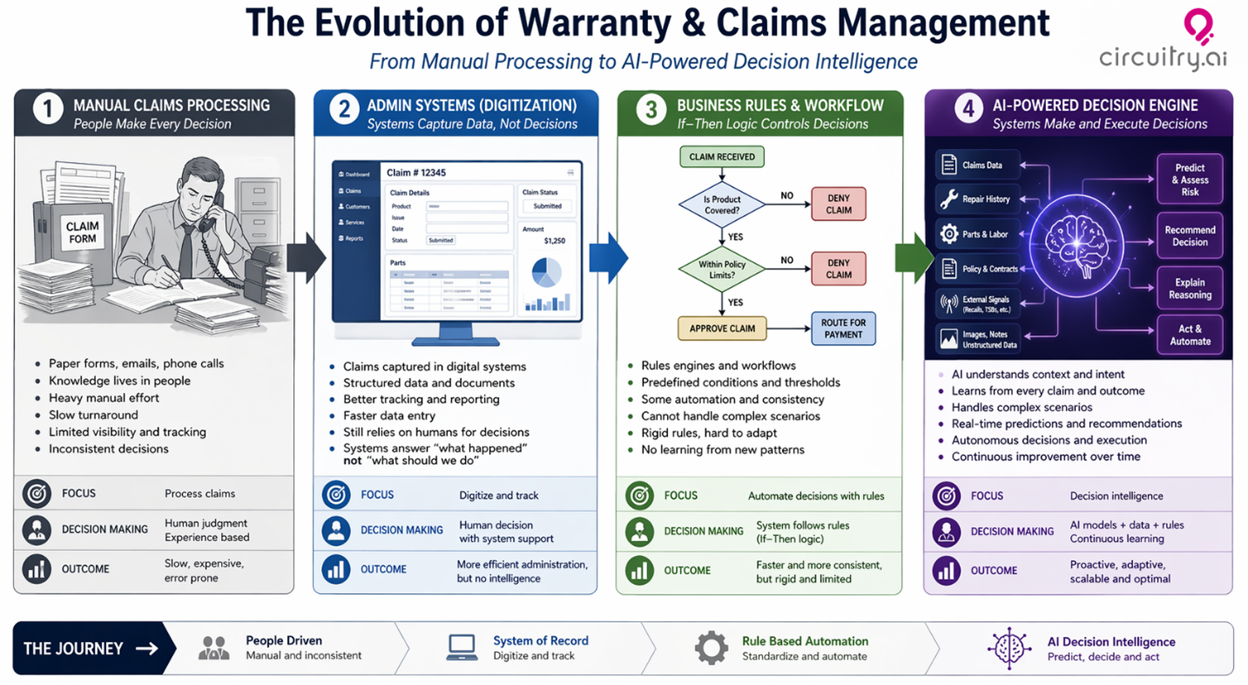 Evolution of Warranty and Claims Management